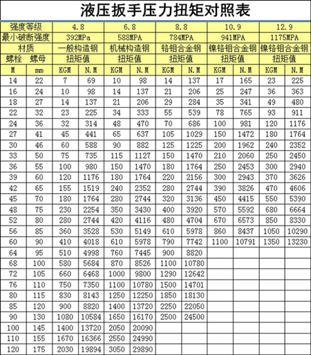 【圖片】液壓扳手壓力扭矩對(duì)照表，如何查看