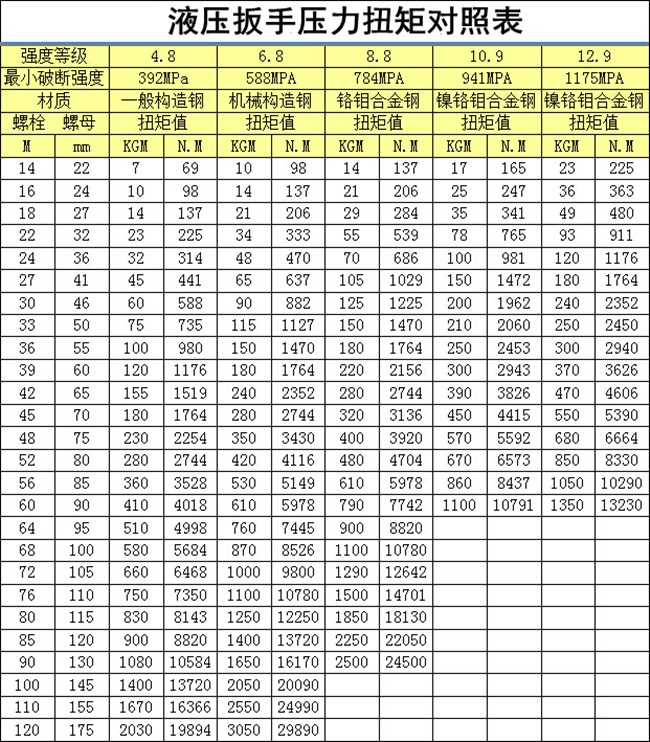 液壓扳手扭矩對照表