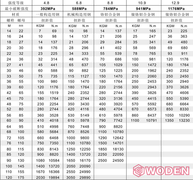 液壓扳手壓力扭矩對照表