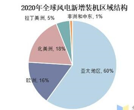 【風(fēng)電趨勢】全球風(fēng)電行業(yè)發(fā)展現(xiàn)狀及趨勢分析，中國占據(jù)領(lǐng)導(dǎo)地位